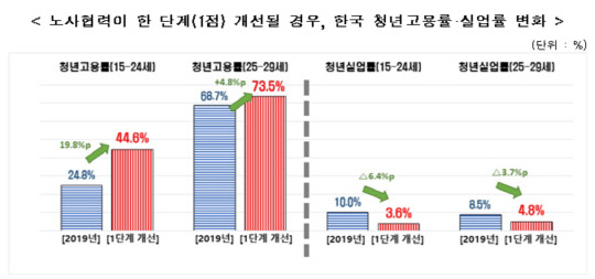 전국경제인연합회 산하 한국경제연구원은 노동시장 유연성 정도를 의미하는 '노사 협력'과 '임금 결정 유연성'이 한 단계 개선할 때마다 청년(25~29세) 고용률은 각각 4.8%포인트(p), 1.3%p 높아지고, 실업률은 각각 3.7%p, 1.2%p 낮아지는 것으로 분석됐다고 18일 밝혔다.   한경연 제공